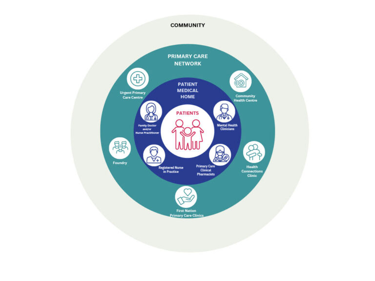 What Is A Pcn - North Shore Primary Care Network